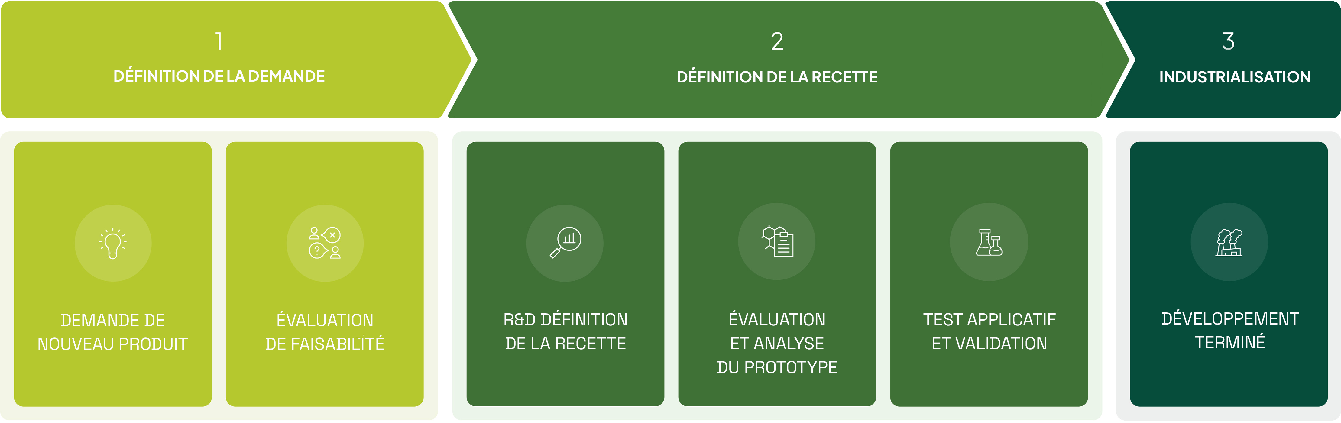 Extraits végétaux